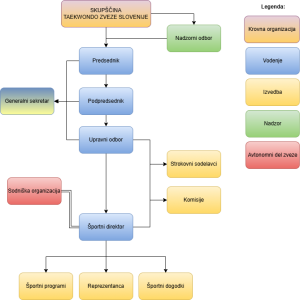 Organigram zveze